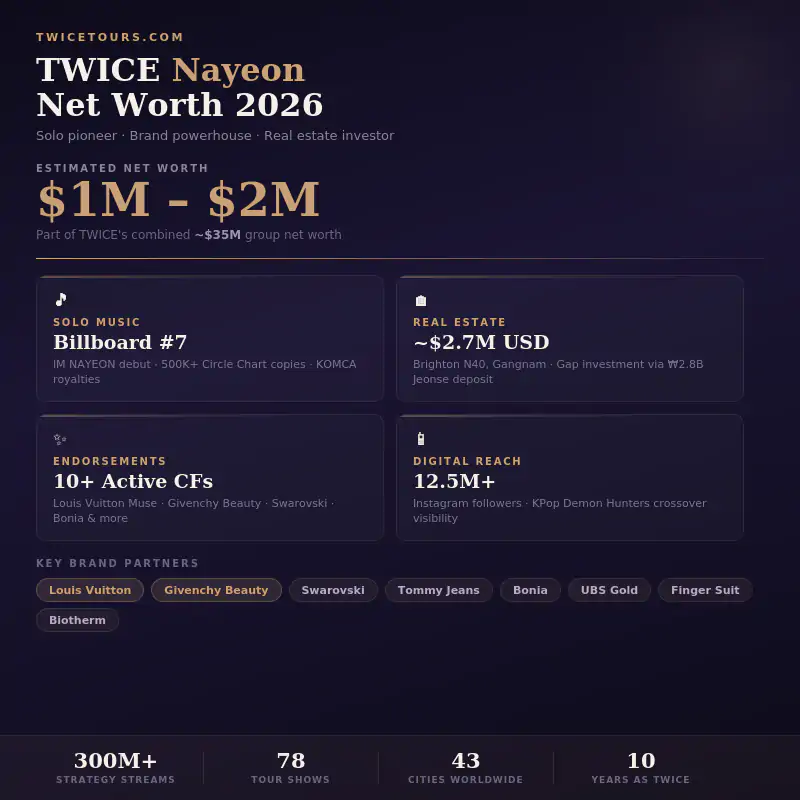 How Rich Is Nayeon? TWICE Star's 2026 Net Worth 3 Nayeon_Net_Worth_Infographic