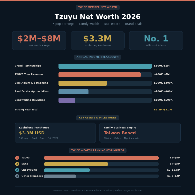 Tzuyu networth infographic 2026