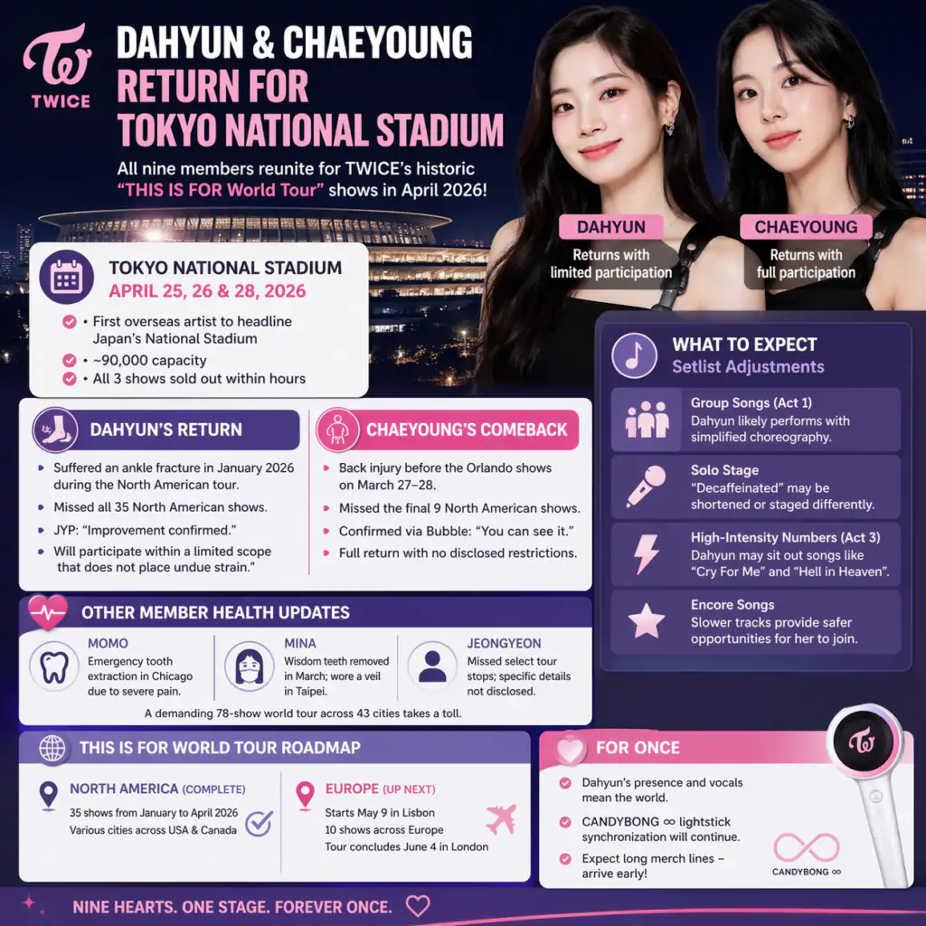 Dahyun Rejoins TWICE at Tokyo National Stadium: What to Expect from Her Limited Return 3 Dahyun and Chaeyoung return for Tokyo
